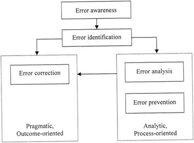 Corrigendum: Impact of a Short-Term Professional Development Teacher Training on Students’ Perceptions and Use of Errors in Mathematics Learning